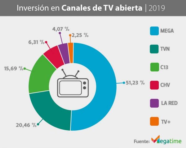 inversión en canales de televisión abierta 2019