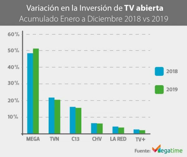 Variación en la inversión de Televisión abierta 2018 vs 2019