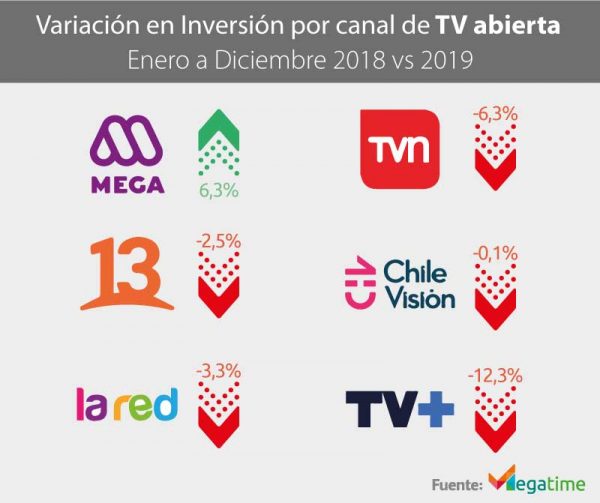 Variación en Inversión por canal de televisión abierta 2019