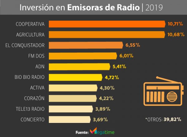 Inversión Publicitaria en Radio 2019