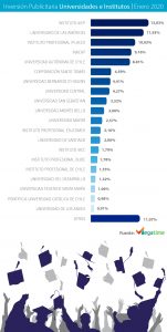 Ranking Inversión Publicitaria de Universidades e institutos enero 2020