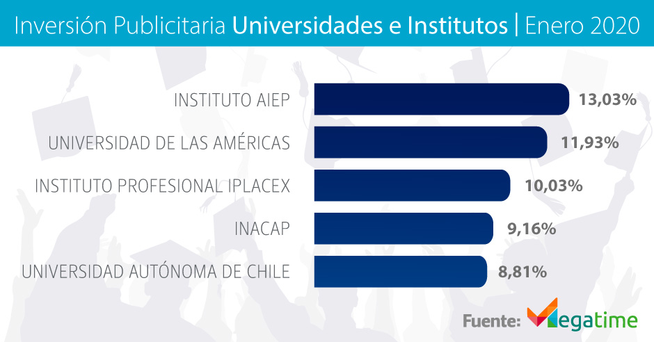 Inversión Publicitaria Universidades e institutos enero 2020