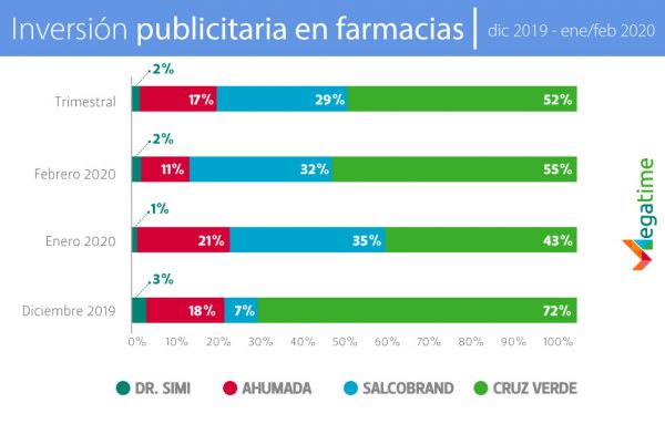 inversión publicitaria en farmacias 2019 2020 megatime