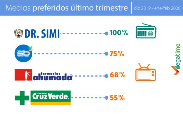 medios preferidos último trimestre diciembre 2019 a febrero 2020 megatime