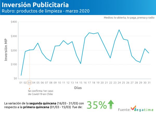 Inversión publicitaria rubro: productos de limpieza marzo 2020