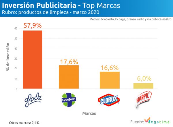 Inversión publicitaria rubro: productos de limpieza marzo 2020 top marcas