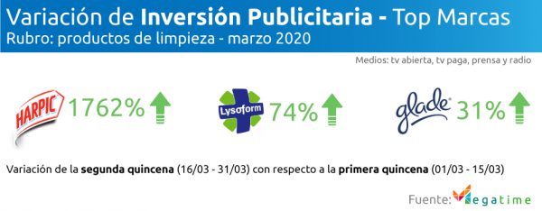 variación de Inversión publicitaria rubro: productos de limpieza marzo 2020 