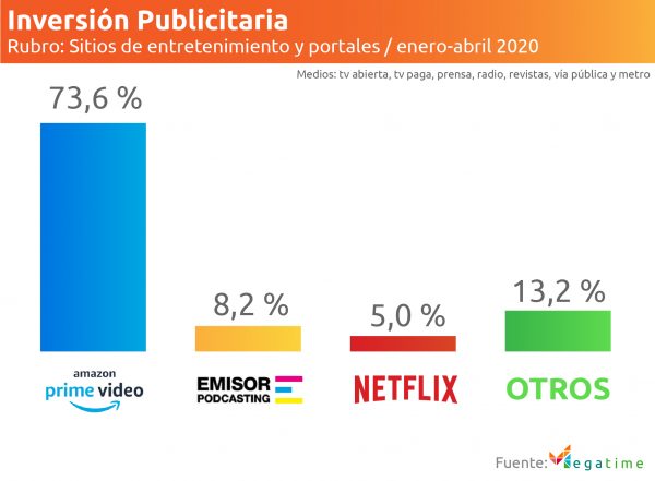 Inversión publicitaria en sitios de entretenimiento 2020