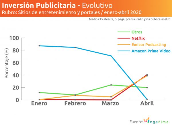 Inversión publicitaria en sitios de entretenimiento evolutivo 2020