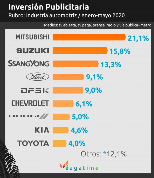 Inversión publicitaria industria automotriz