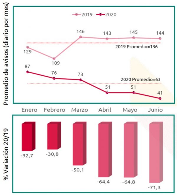 Promedio de avisos nuevos diarios por mes en prensa