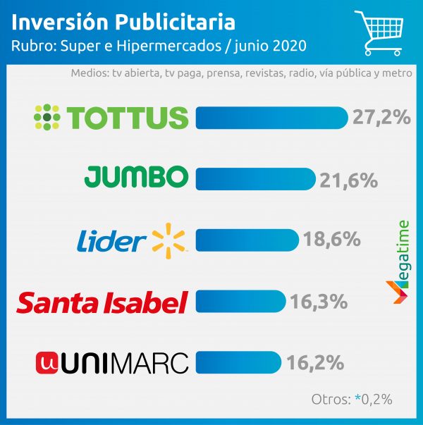 inversión publicitaria supermercados