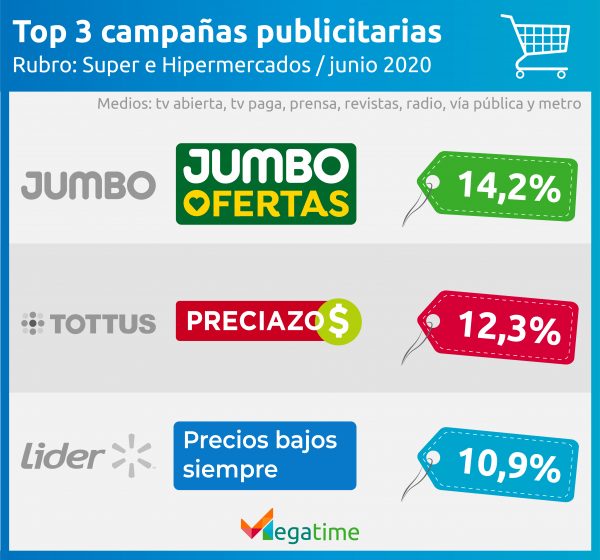 inversión publicitaria supermercados