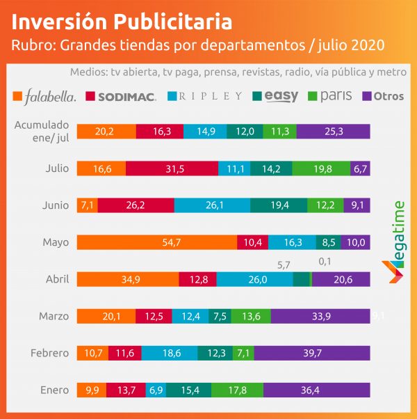 Inversión publicitaria grandes tiendas por departamentos