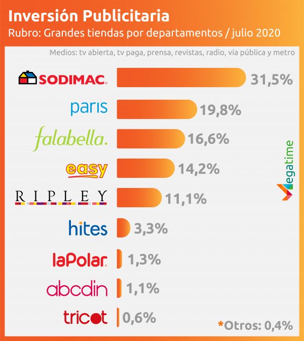 Inversión publicitaria grandes tiendas por departamentos