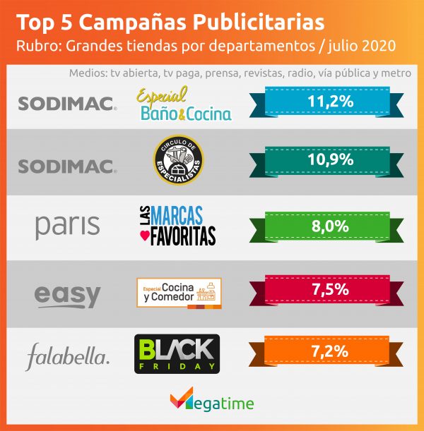 Inversión publicitaria grandes tiendas por departamentos