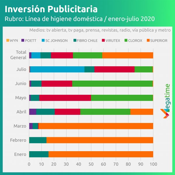 inversión publicitaria higiene doméstica