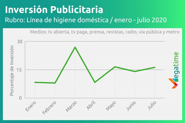 inversión publicitaria higiene doméstica