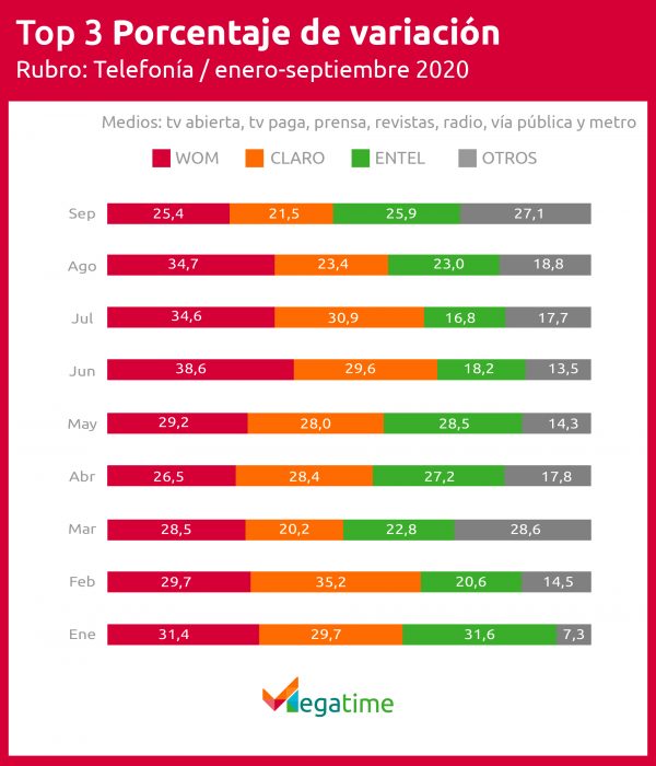 inversión publicitaria telefonía