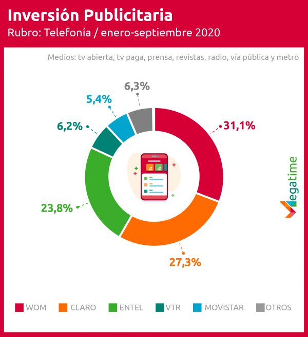 inversión publicitaria telefonía