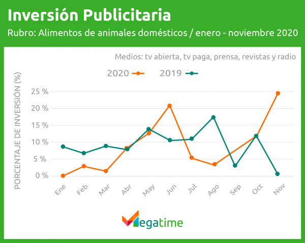 Inversión publicitaria alimento para mascotas - Megatime