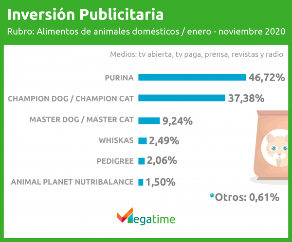 Inversión publicitaria alimento para mascotas - Megatime