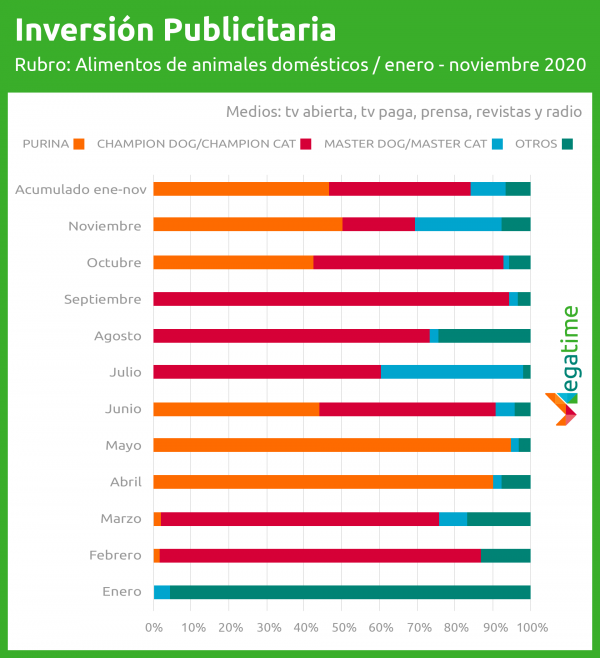 Inversión publicitaria alimento para mascotas - Megatime