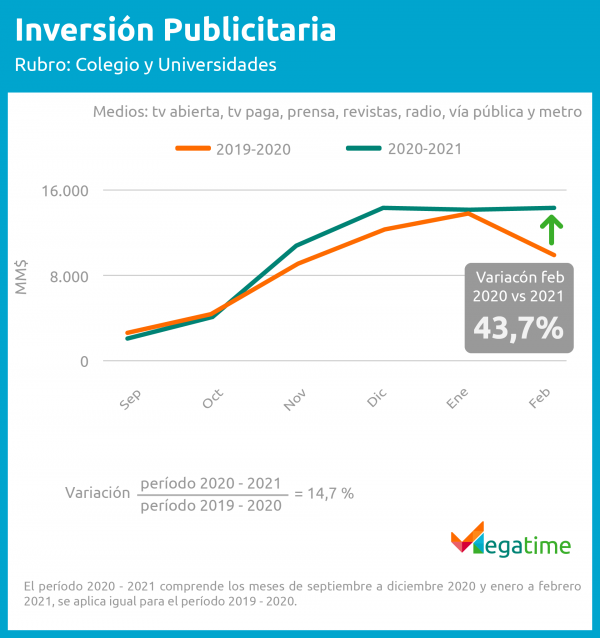 inversión en colegios y universidades 2021 - Megatime