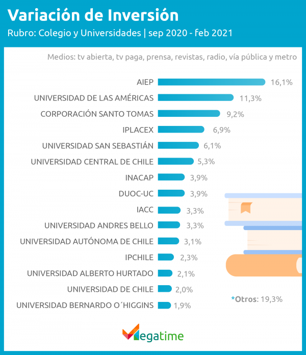 inversión en colegios y universidades 2021 - Megatime