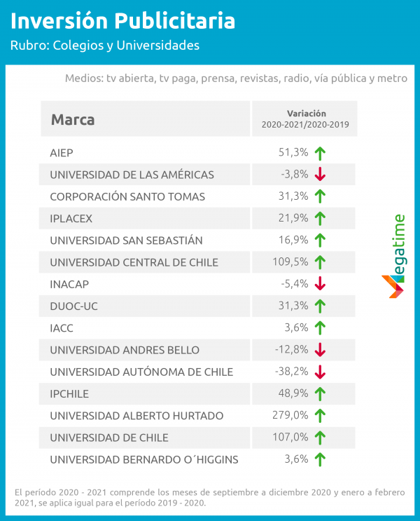 inversión en colegios y universidades 2021 - Megatime